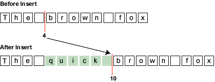 Diagram shows insertion of 'quick' in 'The quick brown fox'