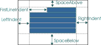 Diagram shows SpaceAbove, FirstLineIndent, LeftIndent, RightIndent, 
      and SpaceBelow a paragraph.