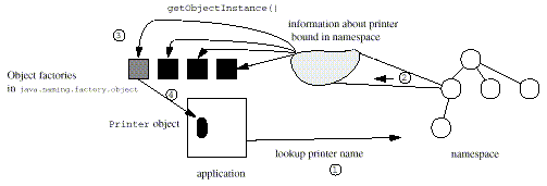 Example using java.naming.factory.object to Get Back an Object from the Namespace