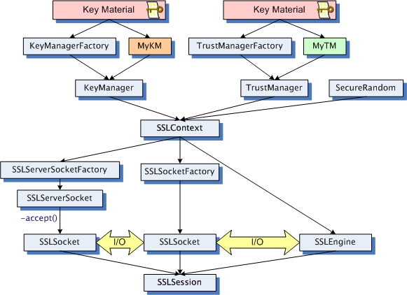 diagram of classes used to create SSLSockets/SSLEngines