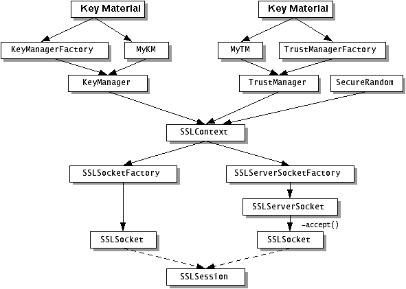 diagram of classes used to create SSLSockets
