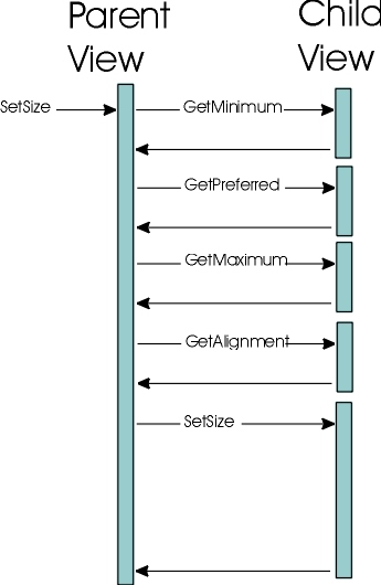 Sample calling sequence between parent view and child view: 
       setSize, getMinimum, getPreferred, getMaximum, getAlignment, setSize
