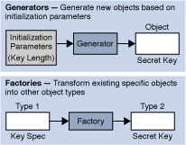 <Image of the Comparison Between Generators and Factories>