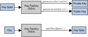 <Image of KeyFactory operation>