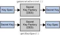 <Image of SecretKeyFactory operation>
